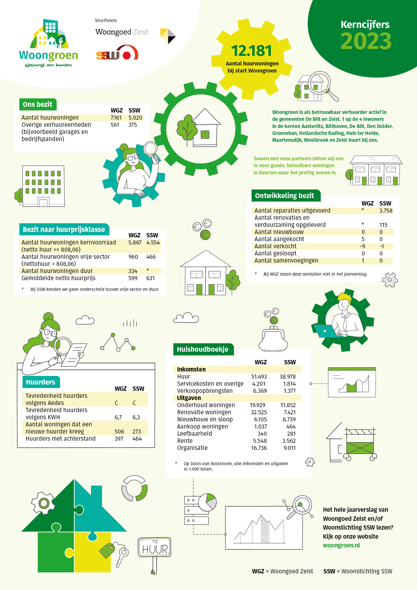 Jaarverslag 2023 visual Woongroen